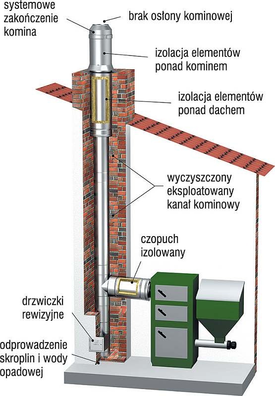 Rys. 3. Komin wewnętrzny dla kotłów węglowych
5 klasy – elementy składowe; rys. archiwum Komin-Flex