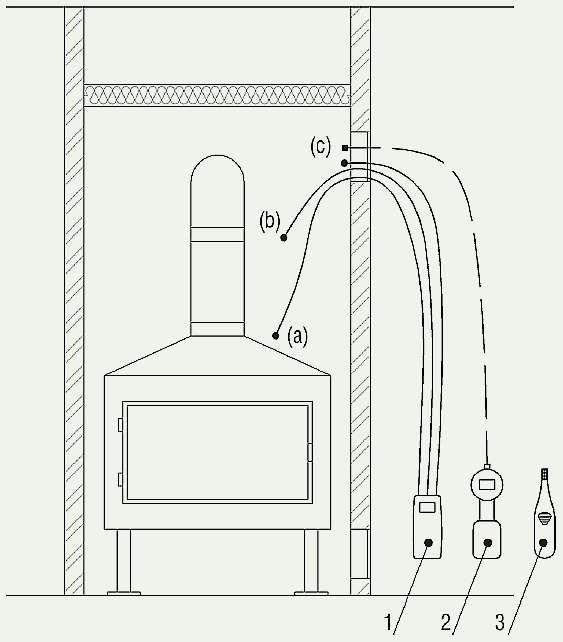 Rys. 3. Schemat zaplanowanego eksperymentu:
1 – rejestrator temperatury z trzema termoparami
typu K, 2 – detektor fotojonizacyjny wraz
z przewodem teflonowym do pobierania próbki,
3 – przyrząd do pomiaru temperatury i wilgotności
powietrza oraz stęż.