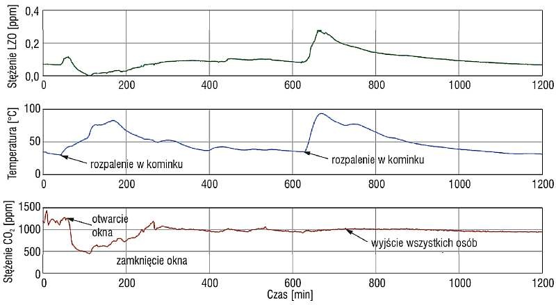Rys. 7. Pomiary równoległe sumarycznego stężenia lotnych związków organicznych mierzonych detektorem fotojonizacyjnym (wartości uśrednione dla jednej minuty), temperatury powietrza w komorze grzewczej kominka oraz stężenia dwutlenku węgla w powietrzu w p.