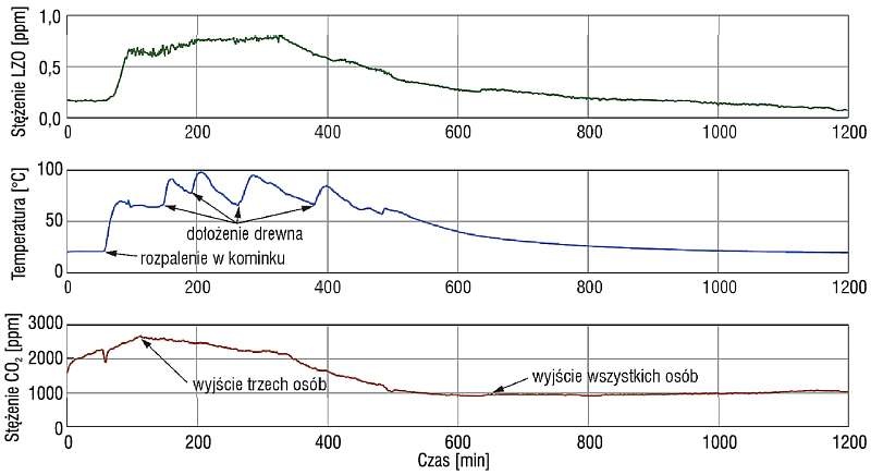 Rys. 8. Pomiary równoległe sumarycznego stężenia lotnych związków organicznych mierzonych detektorem fotojonizacyjnym (wartości uśrednione dla jednej minuty), temperatury powietrza w komorze
grzewczej kominka oraz stężenia dwutlenku węgla w powietrzu w .