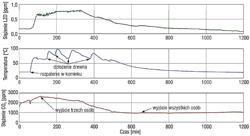 Rys. 8. Pomiary równoległe sumarycznego stężenia lotnych związków organicznych mierzonych detektorem fotojonizacyjnym (wartości uśrednione dla jednej minuty), temperatury powietrza w komorze
grzewczej kominka oraz stężenia dwutlenku węgla w powietrzu w .