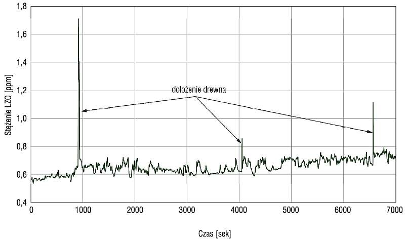 Rys. 9. Fragment danych pochodzących z czwartej sesji pomiarowej, z widocznymi skokami sygnału detektora fotojonizacyjnego, które pojawiły się podczas otwarcia drzwiczek wkładu kominkowego; rys. archiwum autora (T. Pietrucha)