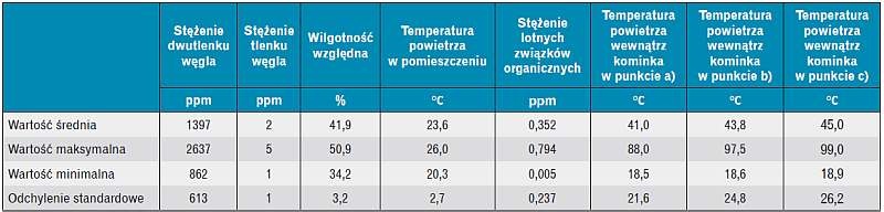Tabela 2. Średnie, maksymalne i minimalne wartości parametrów mierzonych na kominku B podczas trzeciej sesji pomiarowej