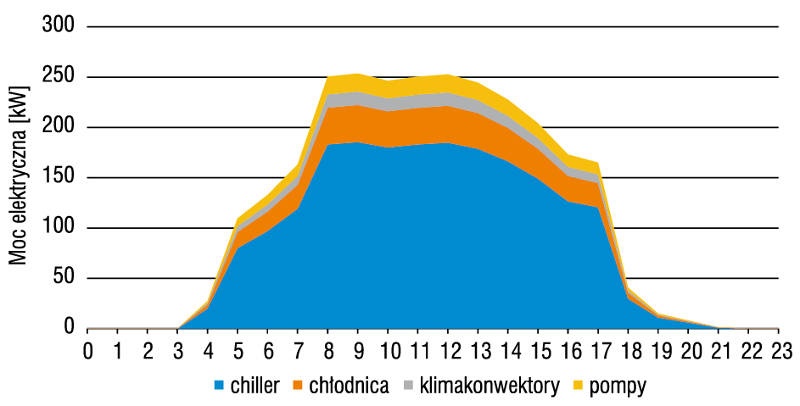 Rys. 8. Przebieg poboru mocy elektrycznej przez system chłodzenia w dniu
o największym zapotrzebowaniu na chłód – wariant II