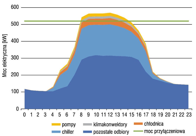 Rys. 9. Profil zużycia energii elektrycznej jako suma dotychczasowego profilu dnia o najwyższym zużyciu energii oraz dnia o najwyższym zapotrzebowaniu na chłód – wariant II