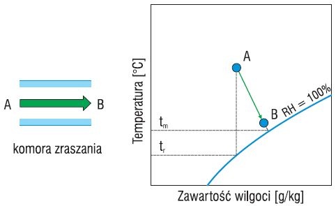 Rys. 1. Przemiany powietrza na wykresie i-x w komorze
zraszania (bezpośrednie chłodzenie wyparne)