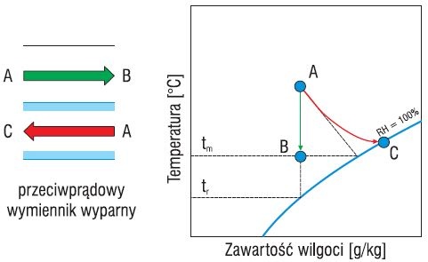 Rys. 2. Przemiany powietrza na wykresie i-x w typowym
wymienniku pośrednim wyparnym