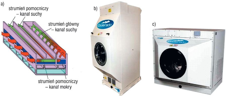 Rys. 4. Wyparny wymiennik krzyżowy z M-obiegiem: a) schemat przepływów strumieni powietrza w urządzeniu;
b) oryginalny wymiennik typu M30 [6]; c) oryginalny wymiennik typu C60 [7]