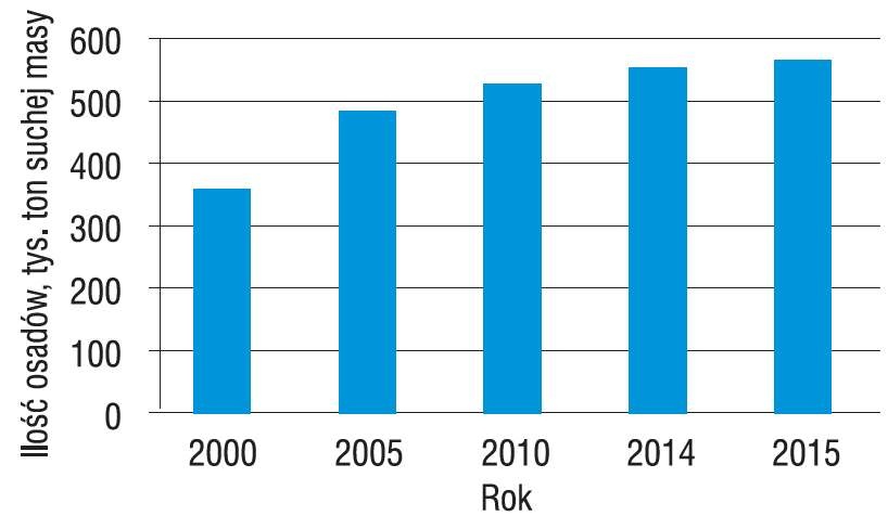 Rys. 1. Ilość osadów ściekowych produkowanych w komunalnych oczyszczalniach ścieków w tys. ton suchej masy wg GUS (2016) [2]