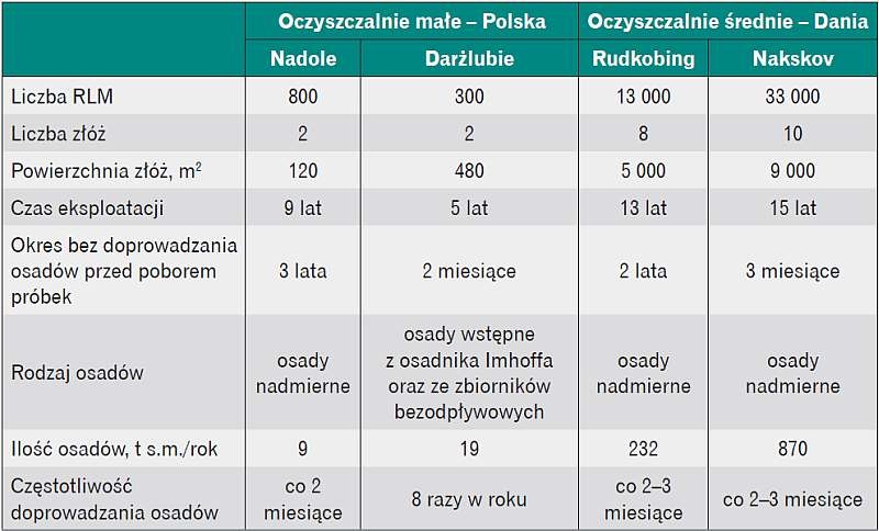 Tabela 1. Charakterystyka wybranych systemów trzcinowych