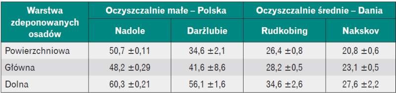 Tabela 2. Zawartość suchej masy w osadach odwadnianych w złożach trzcinowych [%]