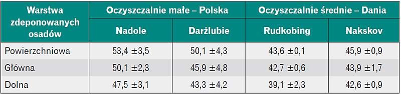 Tabela 3. Zawartość substancji organicznej w osadach stabilizowanych w złożach trzcinowych [% s.m.]