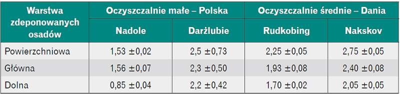 Tabela 4. Stężenia azotu w osadach odwadnianych i stabilizowanych w systemach trzcinowych [% s.m.]
