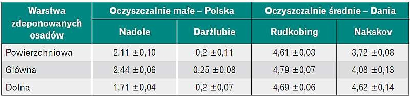 Tabela 5. Stężenia fosforu w osadach odwadnianych i stabilizowanych w systemach trzcinowych [% s.m.]