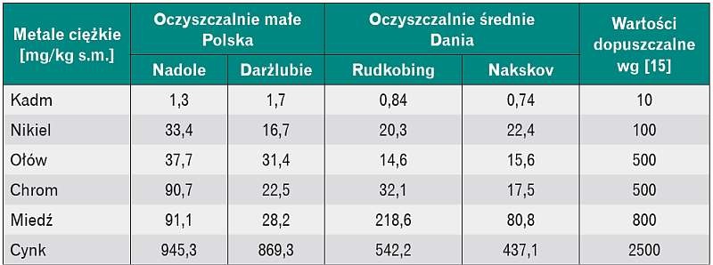 Tabela 6. Stężenia metali ciężkich w osadach ściekowych pochodzących z analizowanych systemów trzcinowych oraz ich wartości dopuszczalne przy rolniczym wykorzystaniu
