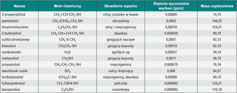 Przykładowe odory w kanalizacji