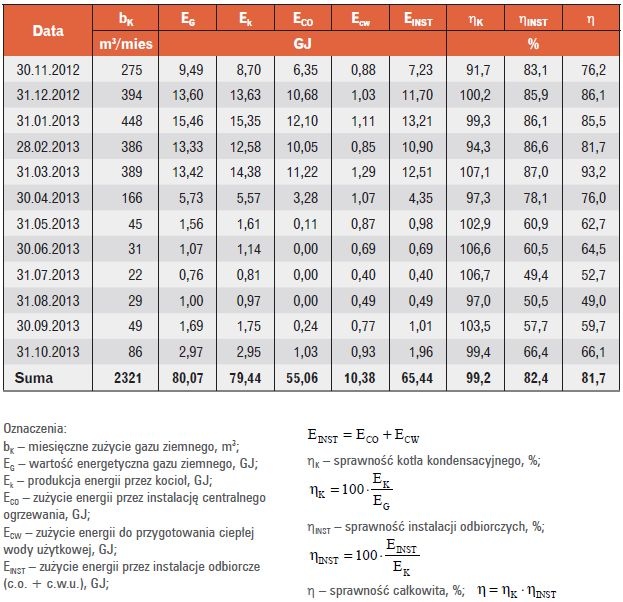 Tabela 1. Zużycie gazu ziemnego oraz ilość wytworzonego i wykorzystanego ciepła