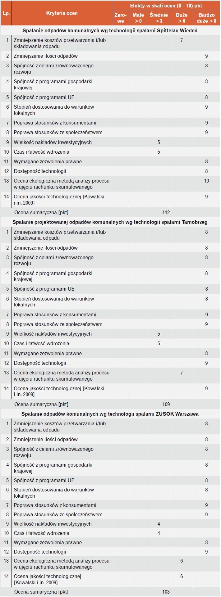 Tabela 1. Kryteria i ocena poszczególnych opcji BATNEEC dla technologii termicznego przekształcania odpadów komunalnych