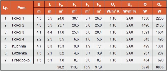  Szacowanie zapotrzebowania na moc cieplną 
