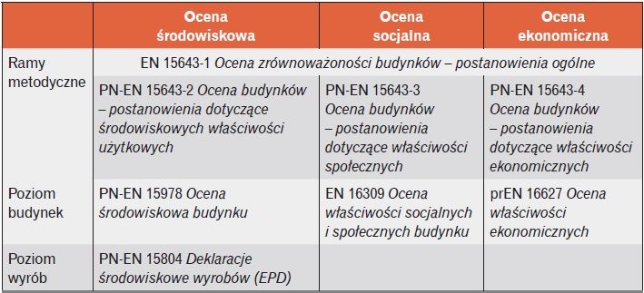 Tabela 1. Aktualny stopień zaawansowania prac normalizacyjnych CEN TC 350 [2, 6]