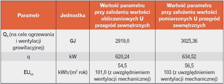 Tabela. 1. Zestawienie charakterystyk energetycznych budynku przy założeniu wartości obliczeniowych i zmierzonych U