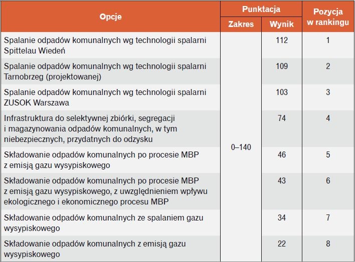 Tabela 2. Ranking opcji BATNEEC spalania i składowania odpadów komunalnych