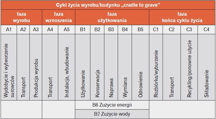 Tabela 2. Fazy brane pod uwagę w ocenie cyklu życia budynku (EN 15978) [4]