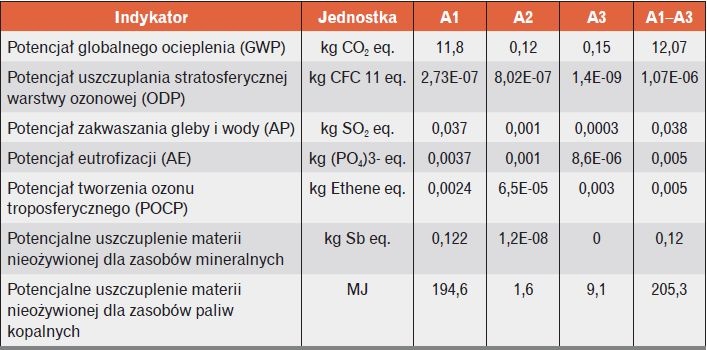 Tabela 3. Zestawienie oddziaływań środowiskowych powstających w fazie wyrobu dla 1 m2 systemu ociepleń ETICS z tynkiem akrylowym