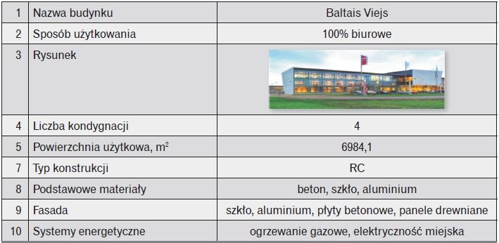 Tabela 4. Zestawienie danych podstawowych budynku do oceny LCA