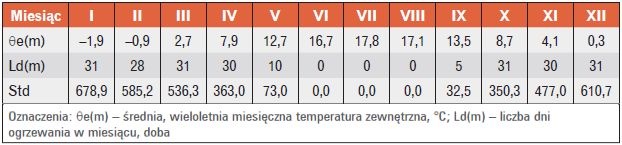 Tabela 4. Liczba stopniodni w roku referencyjnym na podstawie [11]