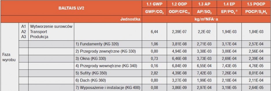 Tabela 5. Zestawienie wyników przykładowej oceny budynku dla fazy wyrobu zgodnie z PN-EN 15978