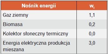 Tabela 5. Współczynnik nakładu nieodnawialnej energii pierwotnej wi na wytworzenie i dostarczenie nośnika energii lub energii do budynku [4]