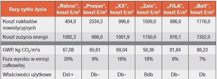Tabela 6. Koszt cyklu życia sześciu budynków biurowych (50 lat) [5]