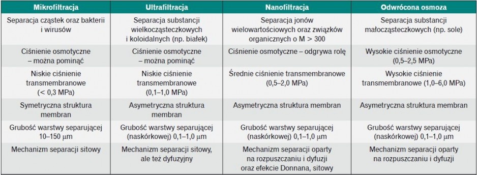 Tabela 1. Porównanie ciśnieniowych procesów membranowych (M – masa molowa)