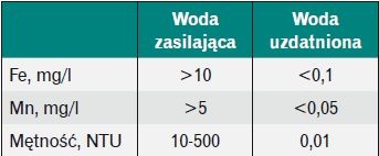 Tabela 1. Usuwanie żelaza i manganu za pomocą technologii ZeeWeed