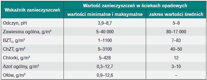 Tabela 1. Orientacyjne stężenia zanieczyszczeń w ściekach opadowych [8]
