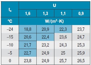 Tabela 1. Temperatura powierzchni okna w zależności od współczynnika przenikania ciepła oraz temperatury zewnętrznej te
