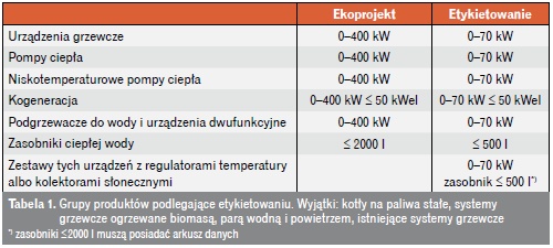 Tabela 1. Grupy produktów podlegające etykietowaniu. Wyjątki: kotły na paliwa stałe, systemy grzewcze ogrzewane biomasą, parą wodną i powietrzem, istniejące systemy grzewcze
*) zasobniki ≤ 2000 l muszą posiadać arkusz danych