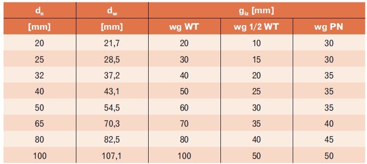 Tabela 1. Porównanie grubości warstwy izolacji cieplnej (giz) w instalacji ogrzewania
o temperaturze obliczeniowej 70/55°C [7]