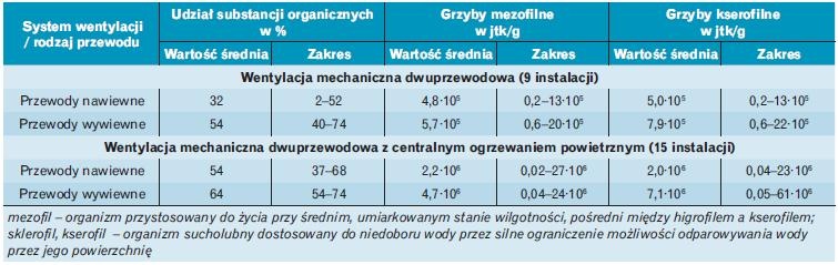 Skład pyłu