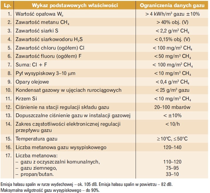 Tabela wymagań właściwości gazu wysypiskowego