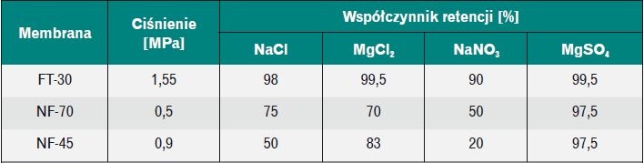Tabela 2. Porównanie charakterystyki membran nanofiltracyjnych NF-70 i NF-45 oraz membrany FT-30 do odwróconej osmozy (FilmTec)