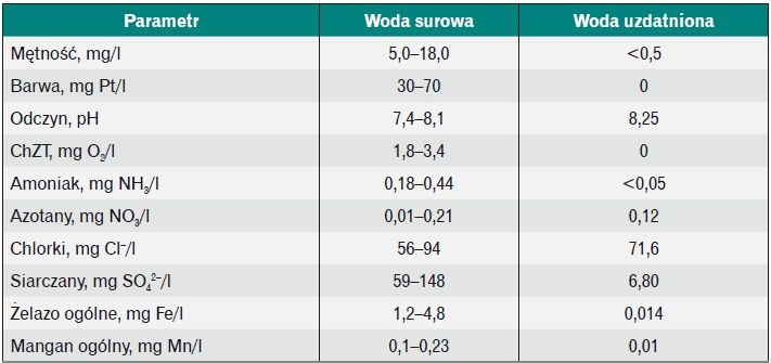 Tabela 2. Skład wody surowej oraz po uzdatnieniu w Stacji Uzdatniania Wody KWK „Piast”
