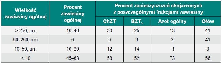 Tabela zanieczyszczeń 
