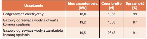 Charakterystyka analizowanych urządzeń