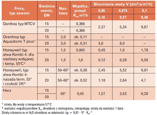 straty ciśnienia H2O