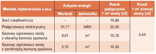 Tabela 3. Elementy składowe kosztów uzyskania c.w.u. dla różnych sposobów jej
wytwarzania