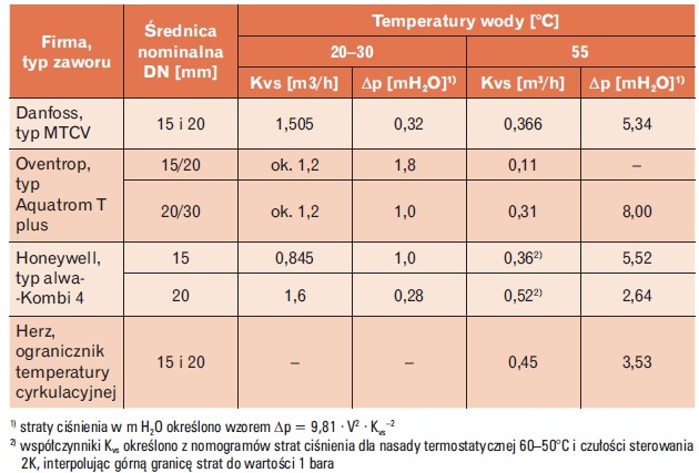 typ zaworu a temperatura wody
