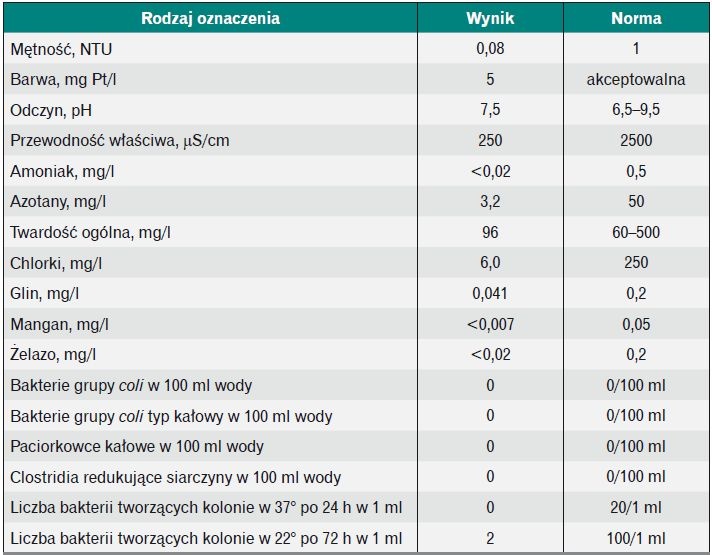 Tabela 3. Fizykochemiczne i mikrobiologiczne parametry wody do picia uzyskanej w Suchej Beskidzkiej