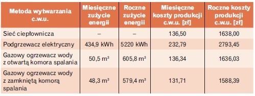Tabela 4. Porównanie miesięcznych i rocznych kosztów c.w.u. dla różnych sposobów
jej wytwarzania